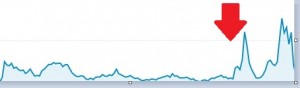 Graph Showing Increased Sales Conversion After Adding a Video