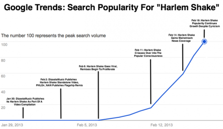 Google Trends for the Harlem Shake Viral Meme Video