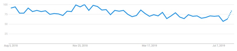 360 Videos Data From Google Trends