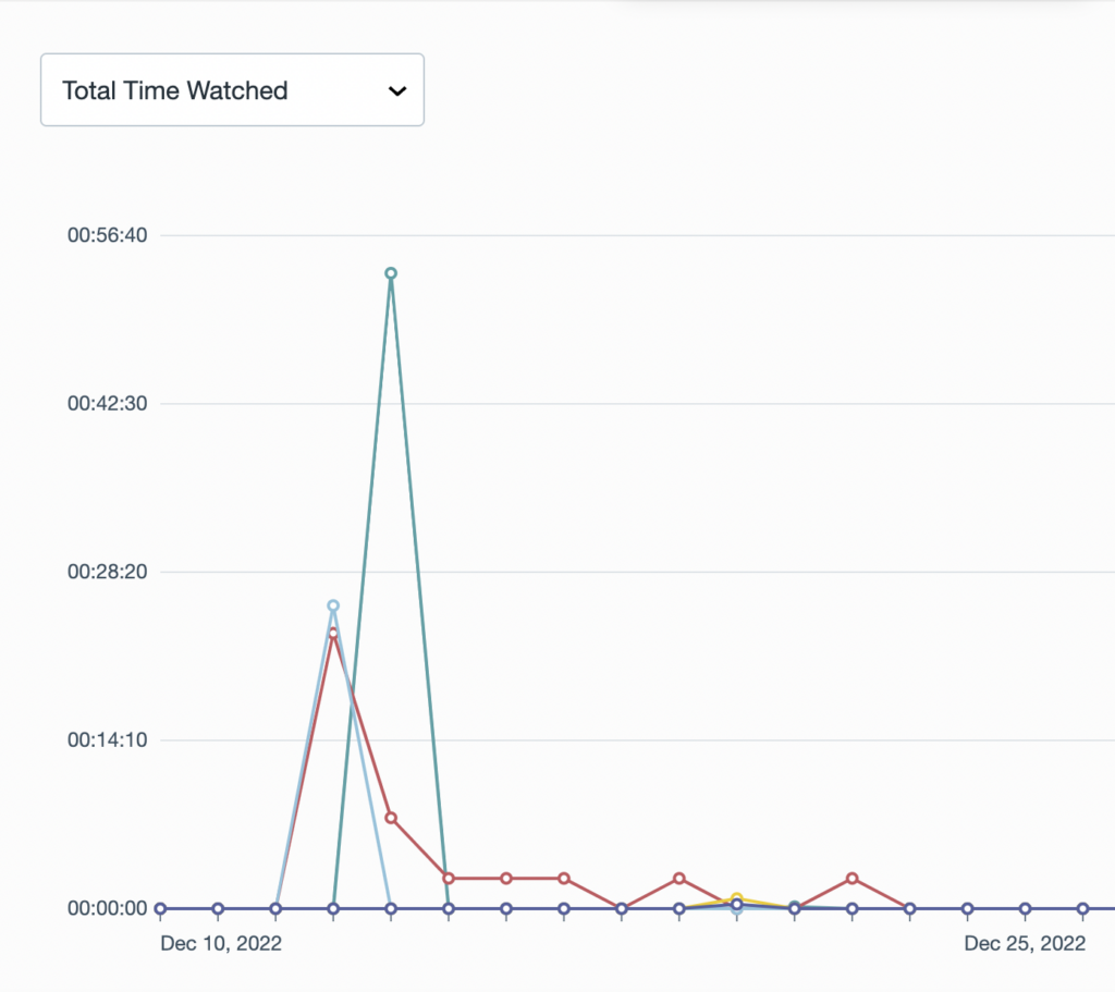 Vimeo tool allows you to track the performance of your corporate videos